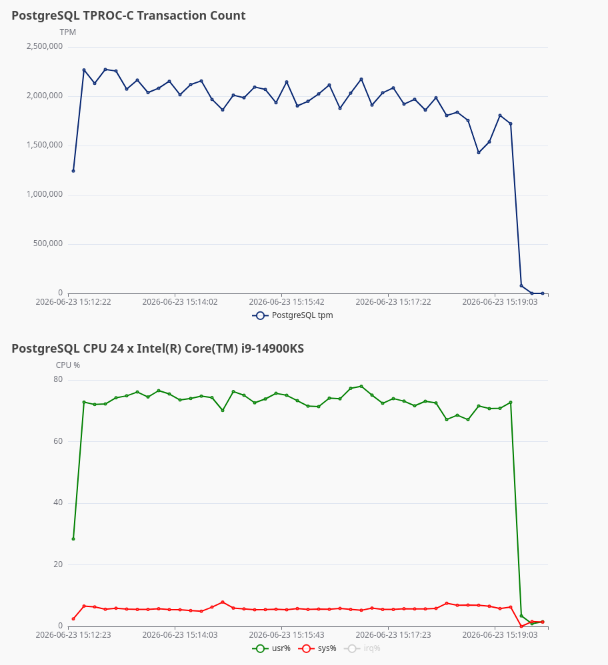 Transaction Count and Profile Charts