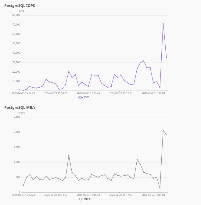 Metrics Charts