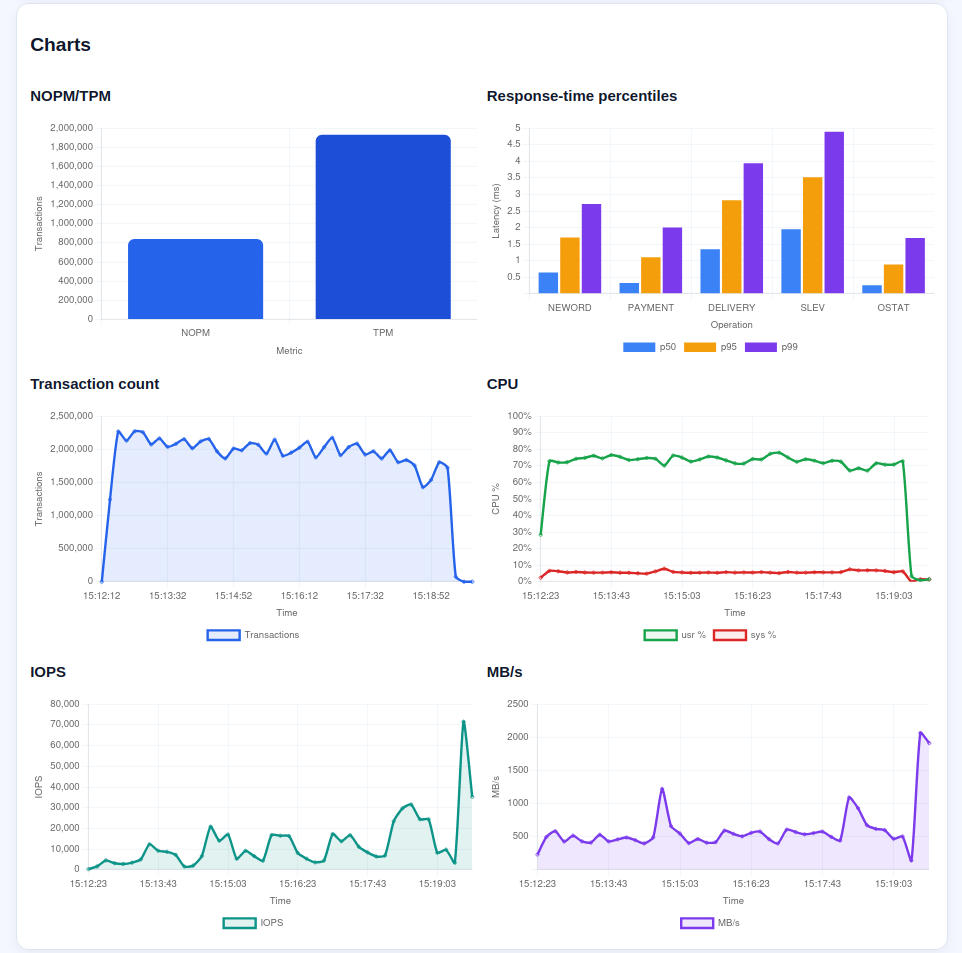Published Result Charts