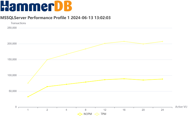 Performance Profile