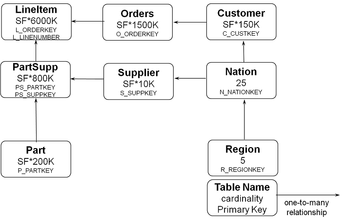 TPROC-H Schema.